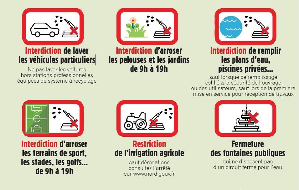 Visuel avec 6 pictos précisant les mesures restrictives en cas de sécheresse: interdiction de laver la voiture, d'arroses les pelouses, de remplir les piscines, d'arroser les terrains de sport et obligation de fermer les fontaines publiques.